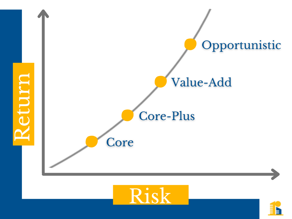 chart showing risk and return on 4 asset strategies